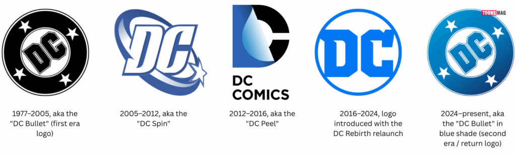 DC Comics (1935–Present): Founding, DC Universe Heroes & Villains, Imprints, Corporate Timeline, Logos, and Market Impact 13 DC Comics